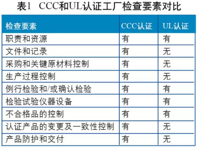 3C认证的工厂检查模式为“质保能力+一致性检查+抽样检测”，UL认证在工厂检查时则没有明确的质量包管能力的要求。两者检查要素的比较剖析如图所示。