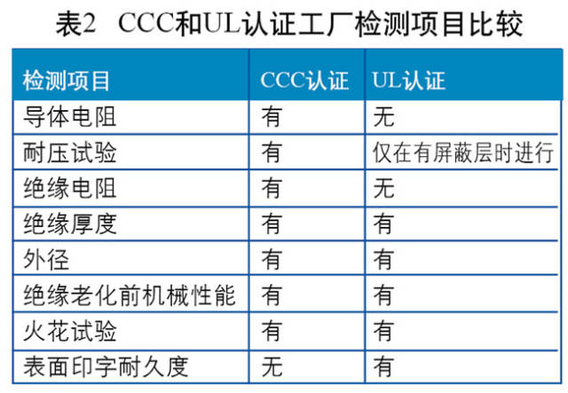 以火花测试为例，3C认证要求以绝缘厚度确定试验电压，UL要求以标称电压来确定试验电压。两者的工厂检测项目比照情况如图所示。