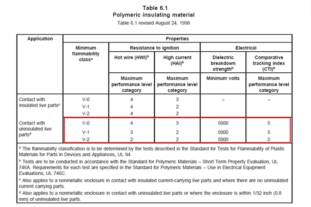 关于端子间外貌爬电距离小于 12.7mm 的产品，端子台质料需要满足 UL810 Table 6.1 的要求