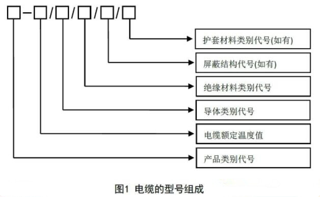 电缆产品型号体现