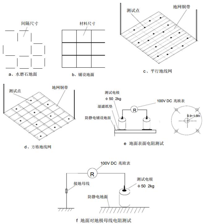 地面外貌电阻和地面接地电阻测试