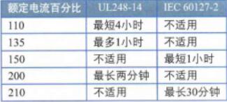 连续过载条件下开路时间，北美和国际标准比照