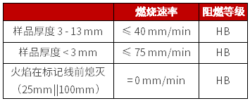 UL 94 HB 判定条件