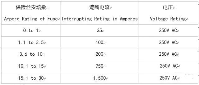 UL认证的包管丝的遮断电流(interrupting rating)在AC 125V最小是10,000A，在250V的认证如同125V是10,000A，至少在250V最小的数值(values)