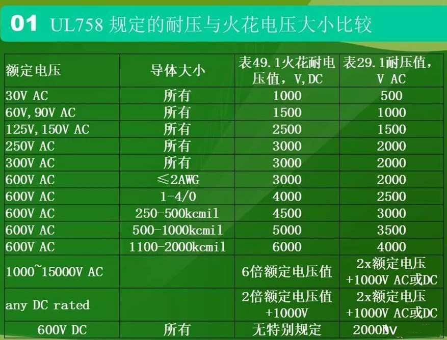 UL758标准划定的耐压与火花电压巨细比较