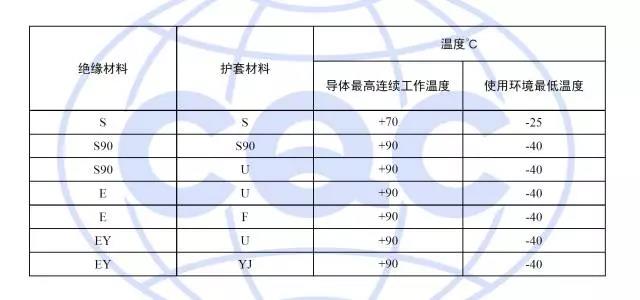 产品温度品级