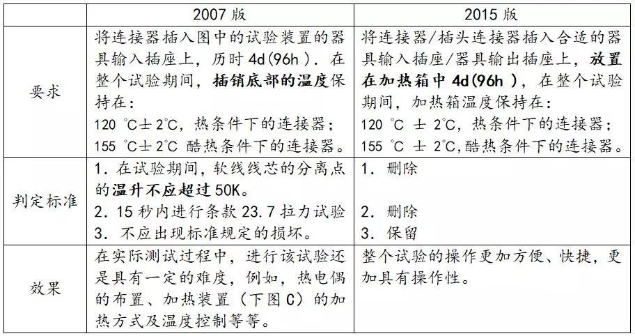 热条件和酷热条件下耐热试验的差别