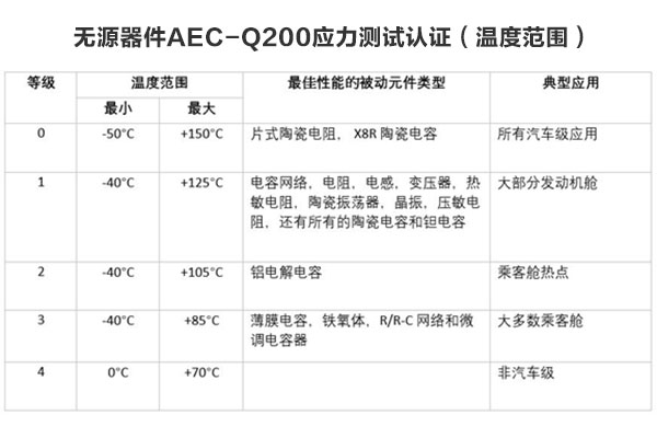 所有汽车级元件都需要AEC-Q200认证吗？
