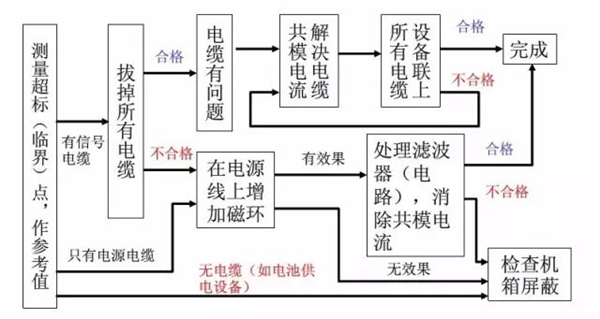 RE超标整改流程