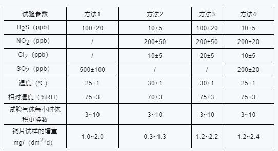 AEC-Q102认证混淆气体腐化试验.jpg